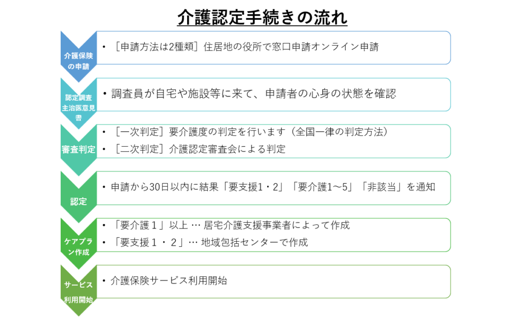 介護認定手続きの流れ